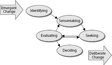 A Learning Loop for Program Management