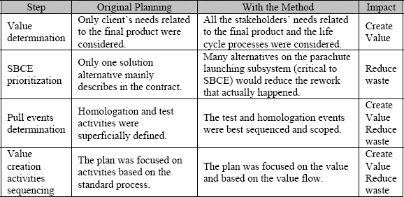 Lean principles applied to development planning
