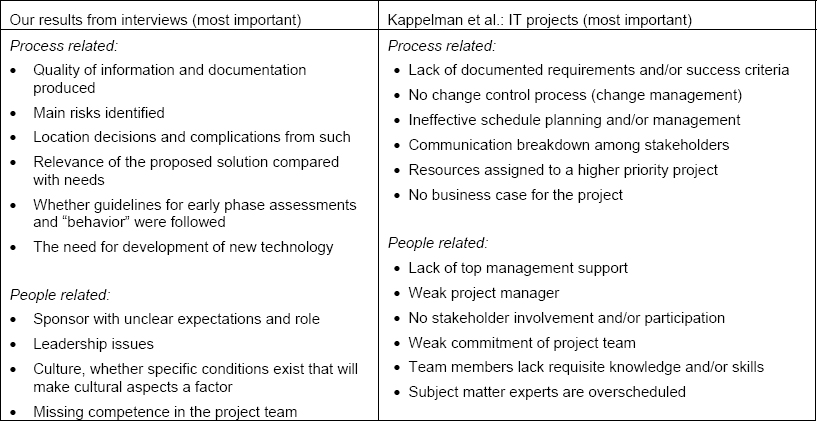 Identifying - Acting On Early Warning Signs in Complex Projects