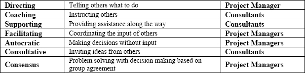 Most common leadership styles