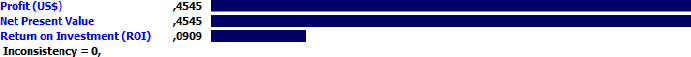 Priority Results for the Financial Criteria