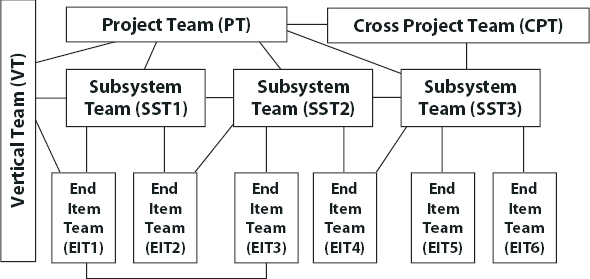 Team Structure and Communication Paths