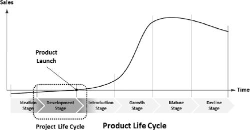 Comparison of the product life cycle and the project life cycle