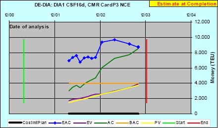 Cost parameters, esp. Estimate at Completion (EAC), forecast of final total cost (blue line). Legend: CostInitPlan: Commissioned initial budget; EV: Earned Value; AC: Actual cost; BAC: Budget at Completion; BCWS: Budget Cost of Work Scheduled; Start, End: Start and planned end of trial