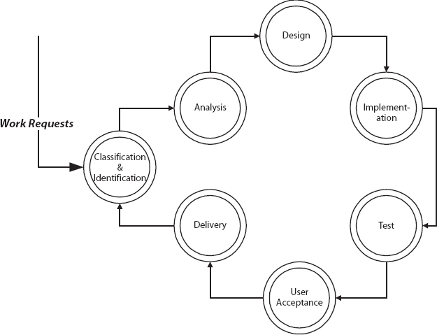 IEEE Maintenance Process