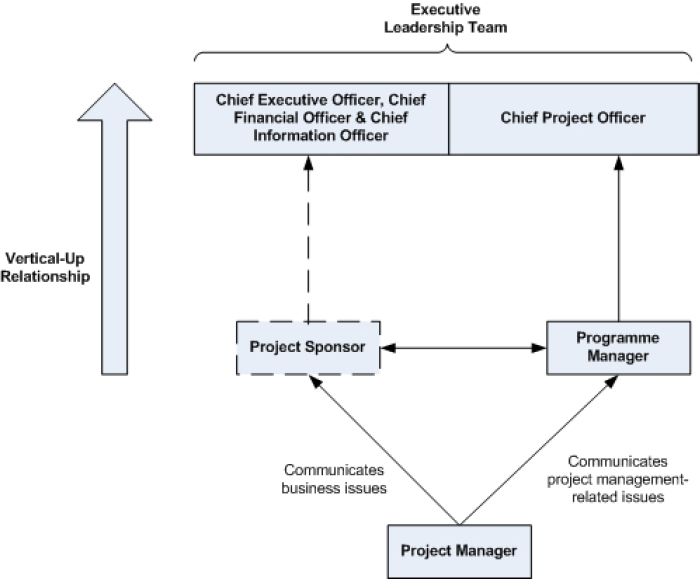 The vertical-up relationship