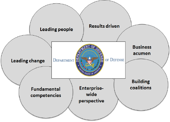 U.S. Department of Defense leadership competency model overview