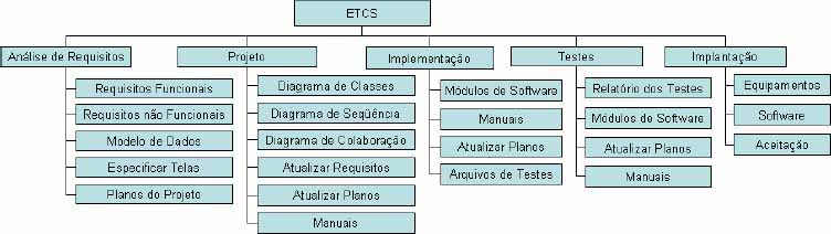 WBS do ETCS organizada por fases do desenvolvimento