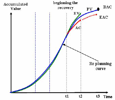 Re-planning Curve