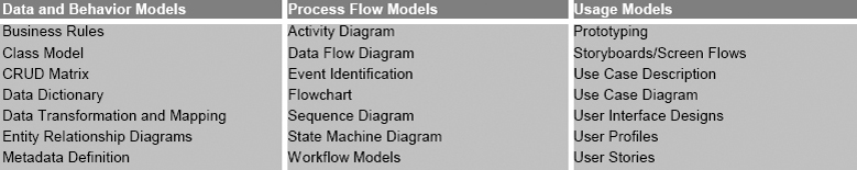 BABOK® Guide Modeling Techniques