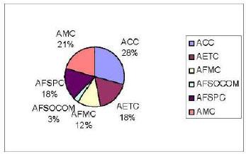 Percentage of Responses from Air Force Major Commands