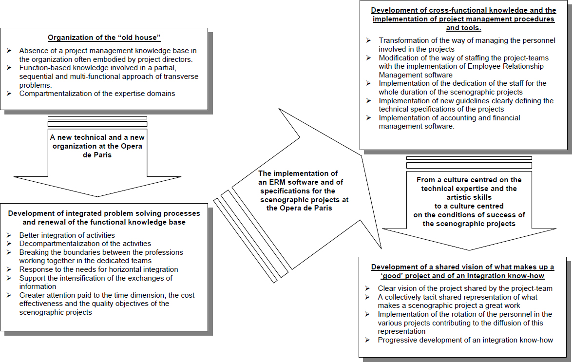 The project competence development path of the ‘Opera de Paris’ (© Bourgeon)
