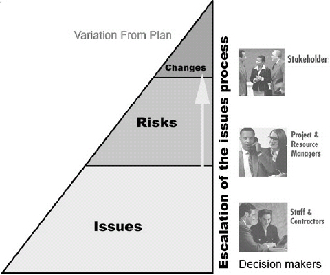 Integrating Issues Tracking, Risk Escalation and Change Management With Collaboration