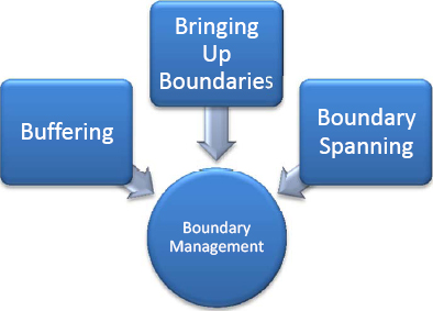 Boundary management network structures