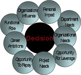 Understanding The Decision-Making Lens