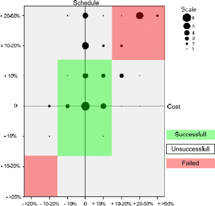 Project Performance in Surveyed Projects