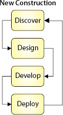 This graphic depicts a high-level process model for new construction e-projects
