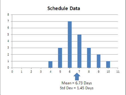 A histogram of schedule actual data