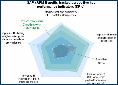 Portfolio Management benefits tracked across five key performance indicators (KPIs)