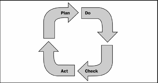 The Plan-Do-Check-Act Cycle