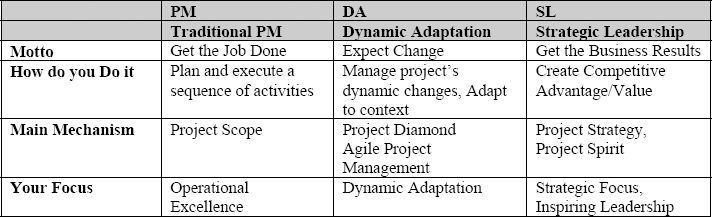 Summaries of the Three SPL Levels