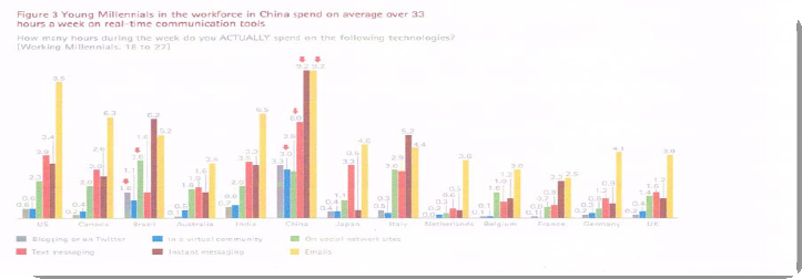 Global Technology Usage by Gen Y (Accenture, 2012, ¶3)