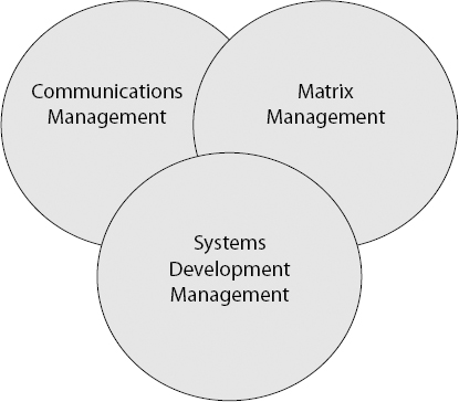 Major Reusable Process