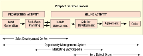 The SFA Project scope is “prospect to order.” This subset of the Sales Order Process Value Chain was identified as the best fit for an SFA project