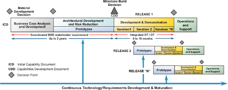 A New Acquisition Process for Information Technology