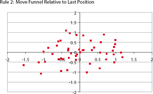 Results from Rule 2,where funnel is moved from its present position