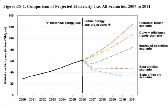 Comparison of Project Electricity Use, All Scenarios, 2007 to 2011 (EPA, 2007)