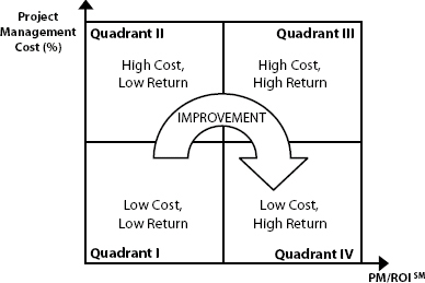 The Virtuous Cycle of Project Management