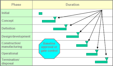 Project Life-cycle Phases
