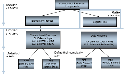 Cost Estimation Methods