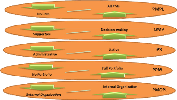Extreme Characteristics in PMO