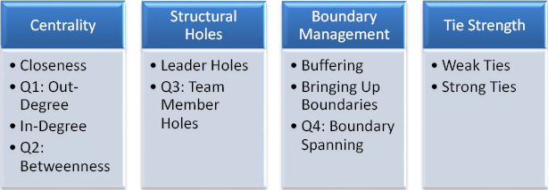Social network sub-structures