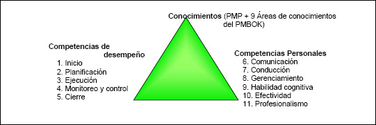 Modelo de Gestión por Competencias en Administración de Proyectos del PMI (PMCD Framework)