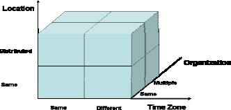 Leadership challenges in globally distributed heterogeneous project teams