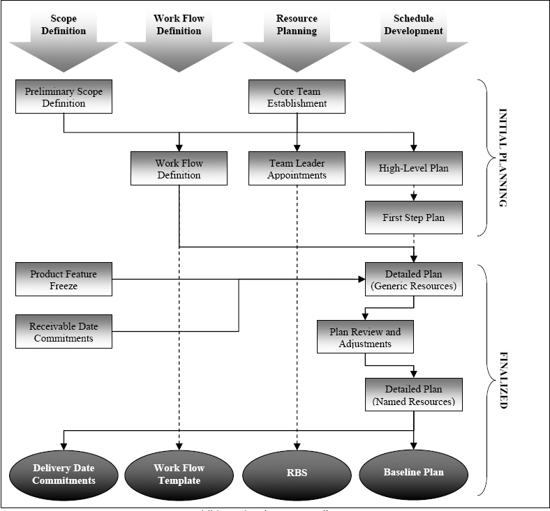 Project planning - Freescale Semiconductor Israel