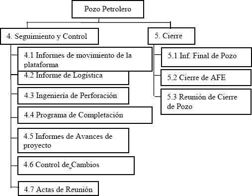 WBS para la perforación de un pozo petrolero (continuación)