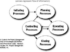 Project Management Process Groups