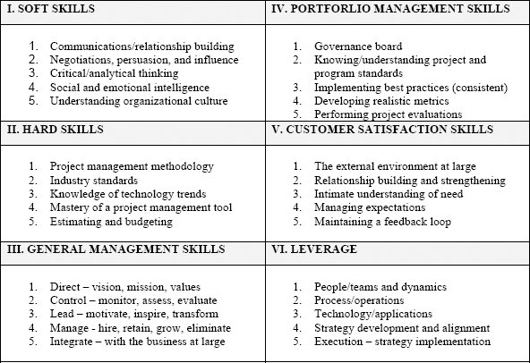 PMO Leadership: A Balanced Approach