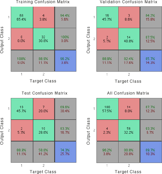 ANN Prediction Evaluation for the Training, Validation, and Test Sub-Populations