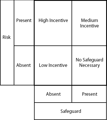 A Simple Contractual Schema for Ex Ante Incentivization