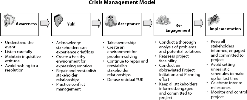 Crisis Management Model