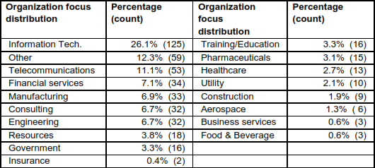 Organization focus distribution of respondents