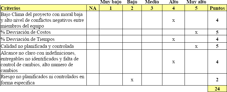 Criterios de Identificación de proyectos en problemas