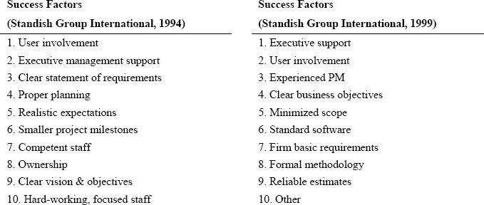 Project success factors