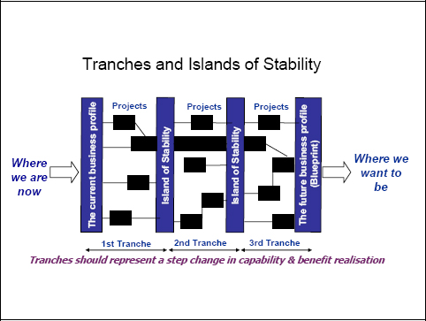 Tranches and Islands of Stability