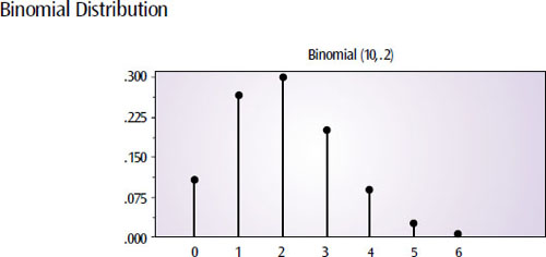 A collection of independent events, each with the same probability of success, exhibit a binomial distribution